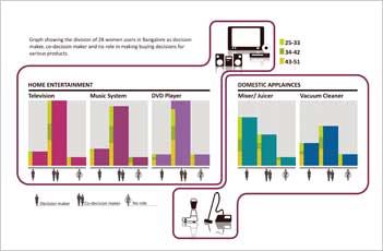 Innovative Interaction Paradigms for Indian Users