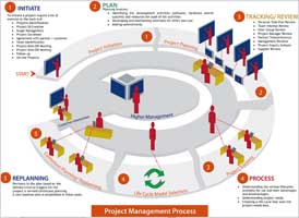 User Centre Redesign of Project Management Tool “PRIDE”
